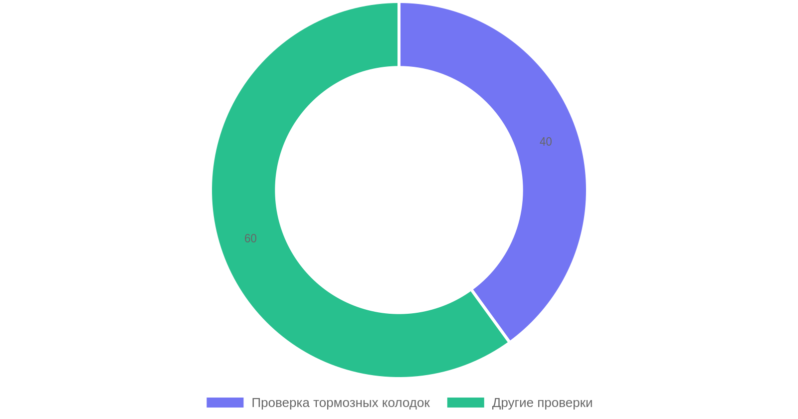 Обслуживание тормозной системы: регулярные проверки