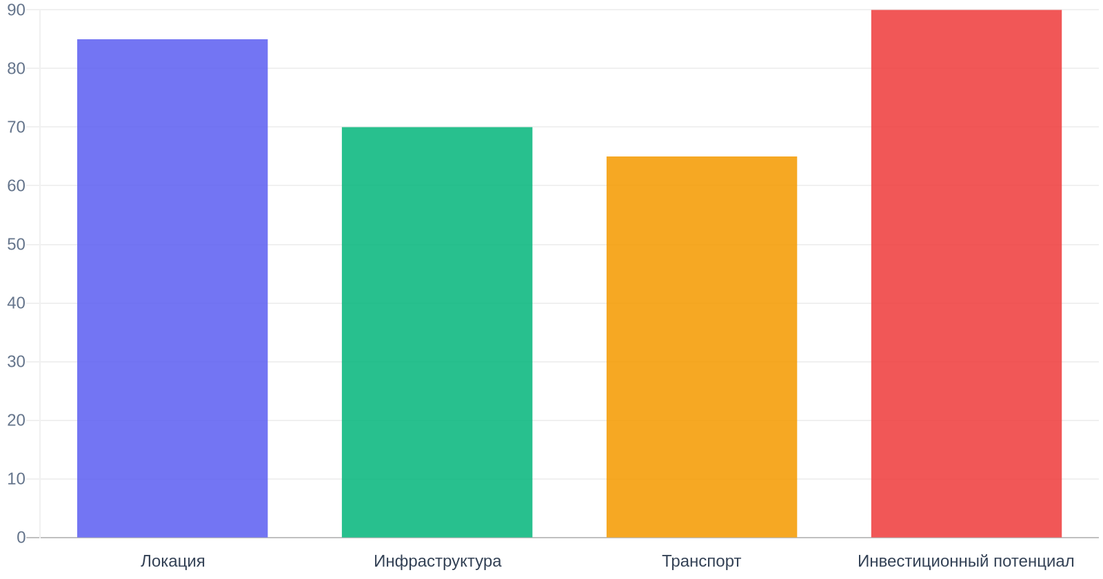 Ключевые факторы при анализе недвижимости