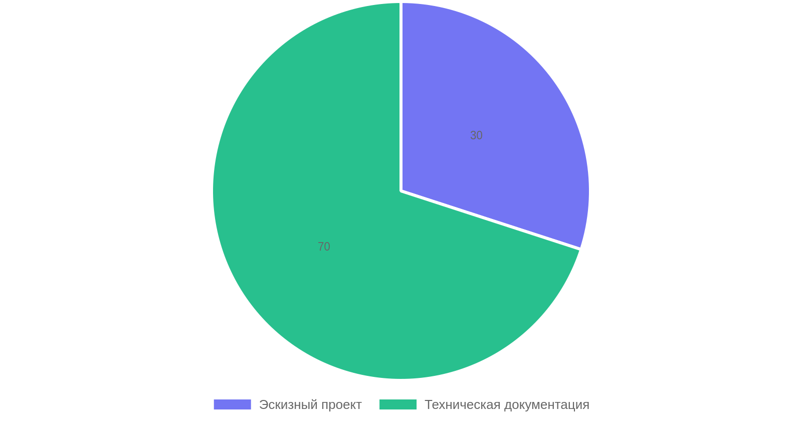 Составляющие архитектурного проекта