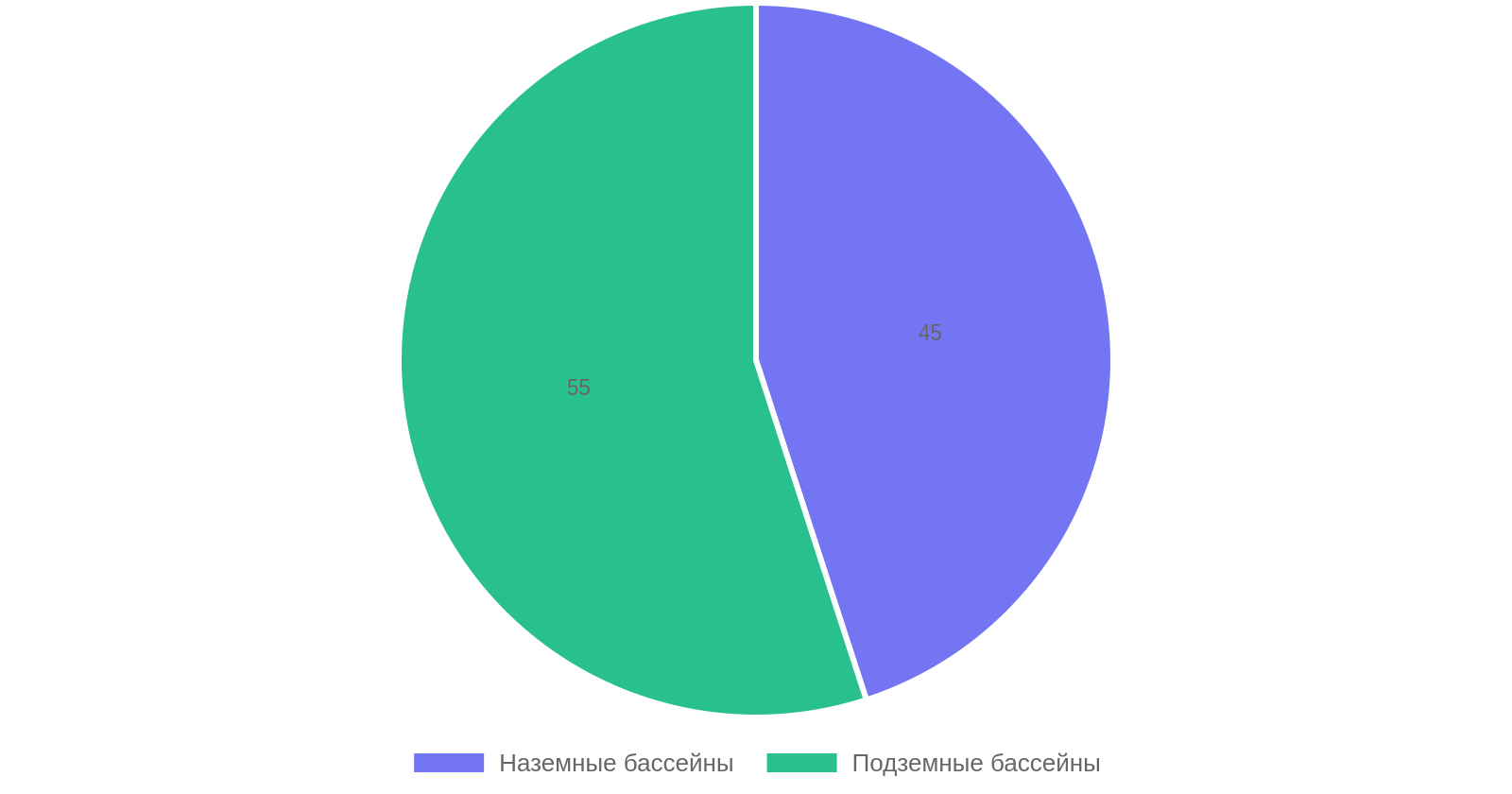 Распределение видов бассейнов
