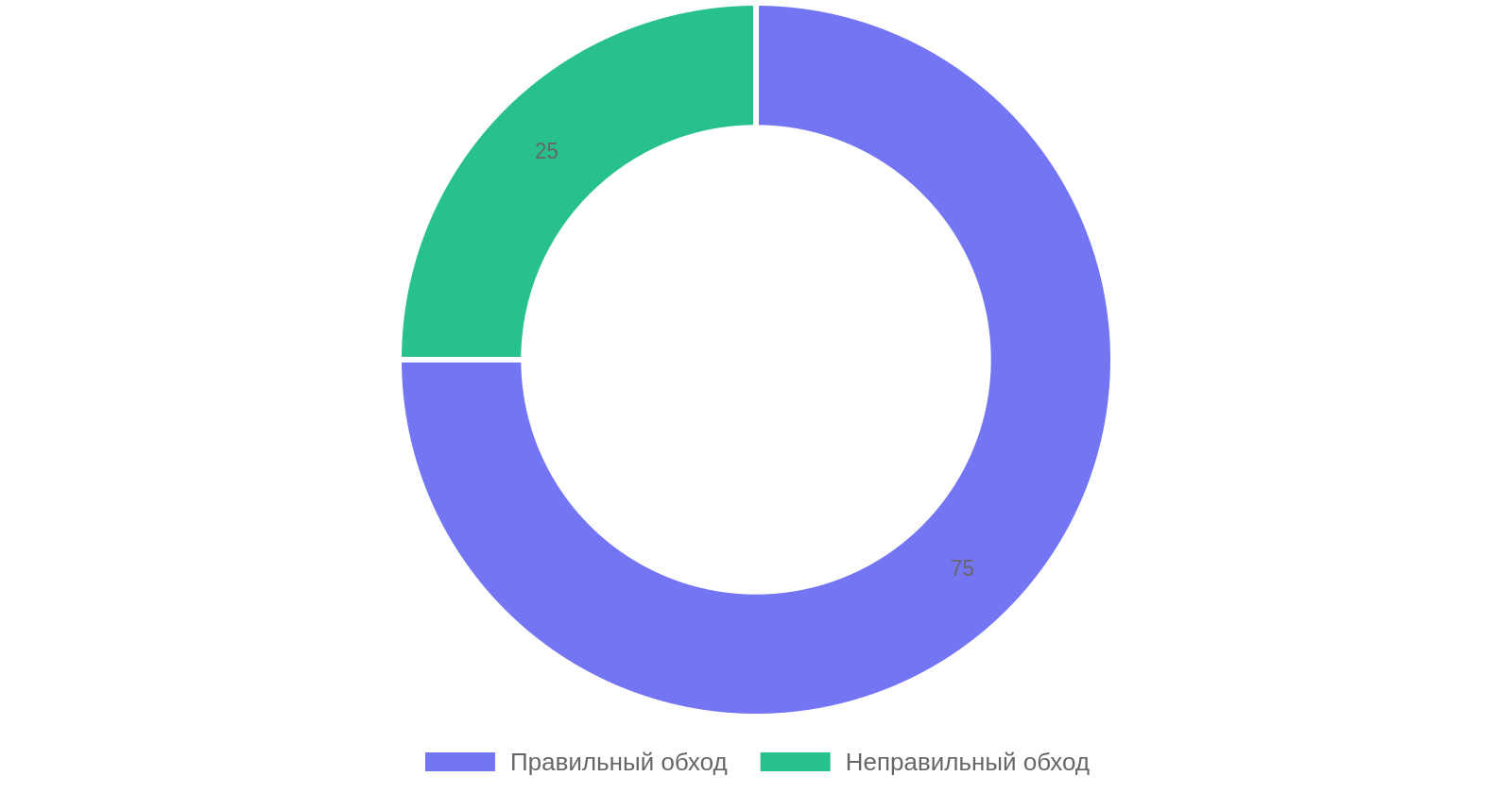 Процент правильного и неправильного обхода трубы дымохода