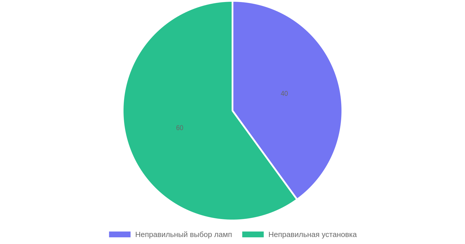 Топ ошибок при установке нештатного ксенона и светодиодных ламп в фары
