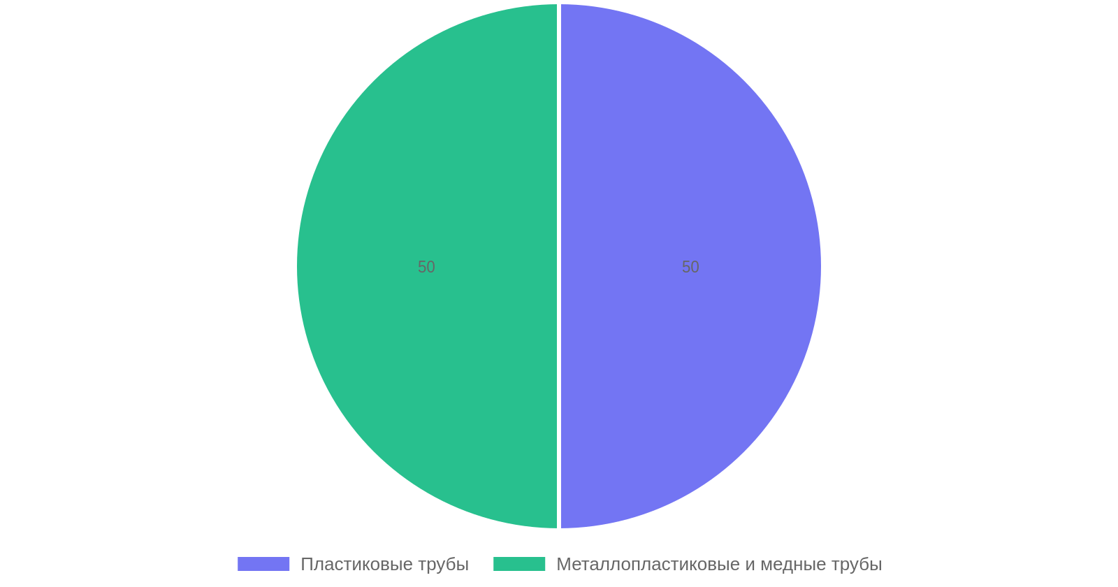 Сравнение труб для водоснабжения и отопления