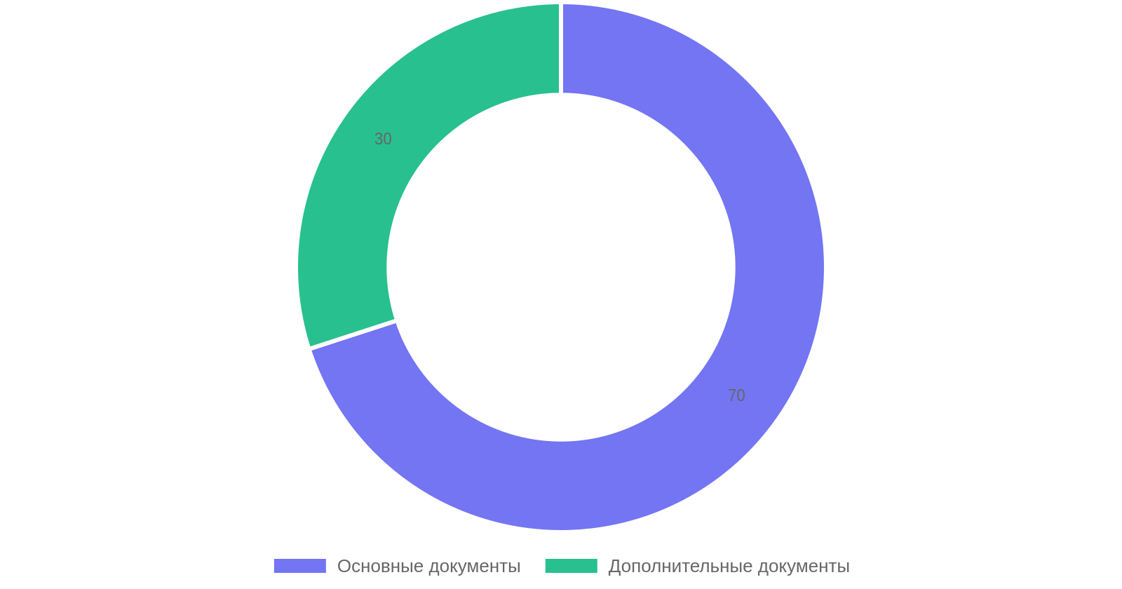 Процентное соотношение документов для получения ипотеки