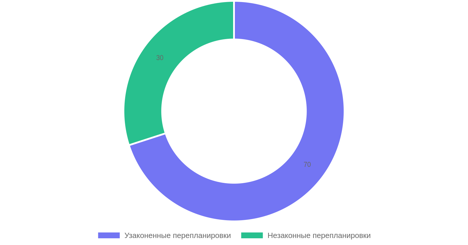 Статистика узаконенных и незаконных перепланировок