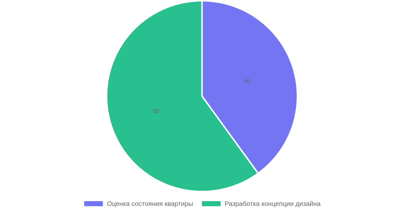 Этапы подготовки к ремонту квартиры