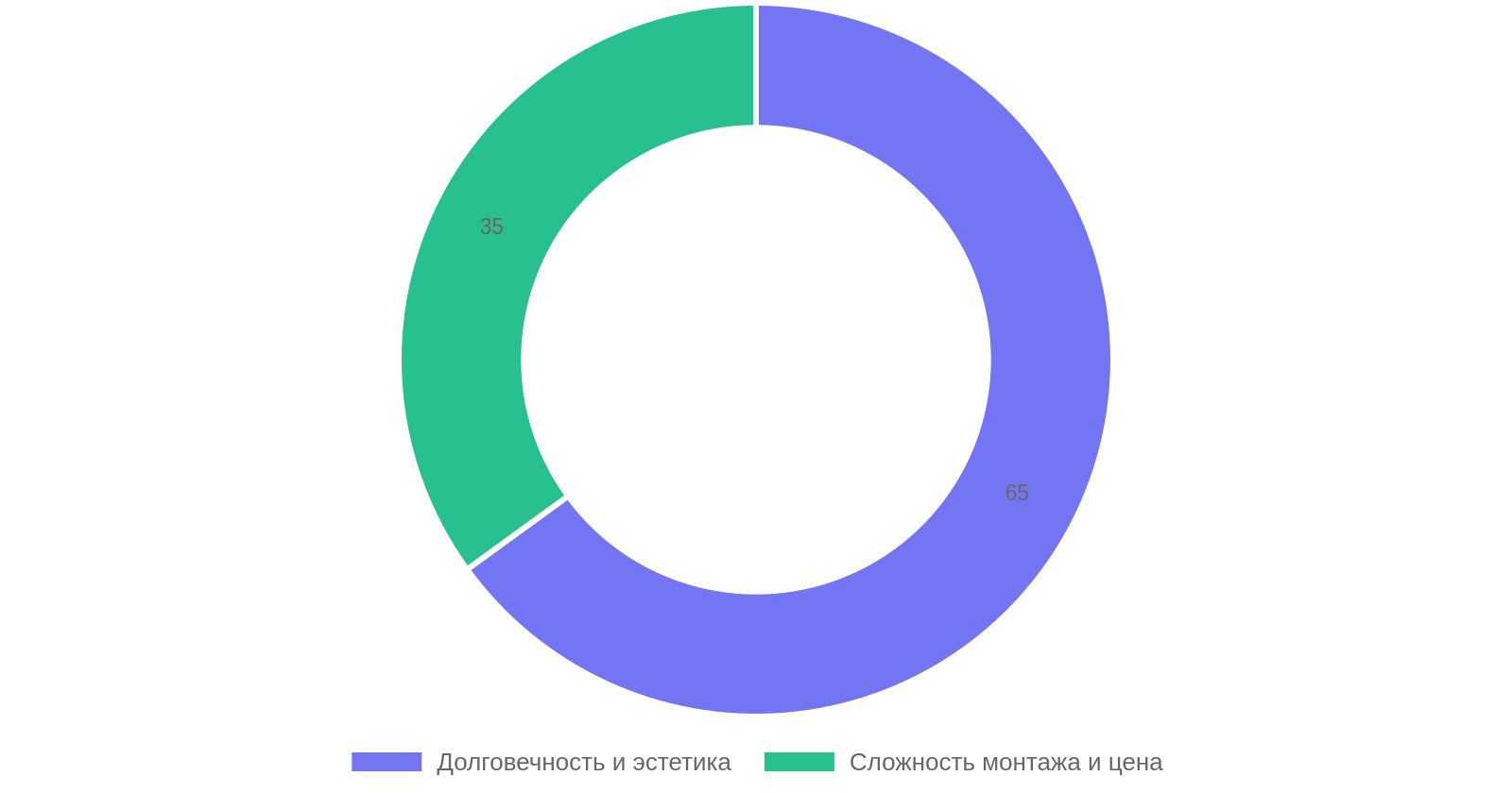 Распределение факторов выбора евроштакетника