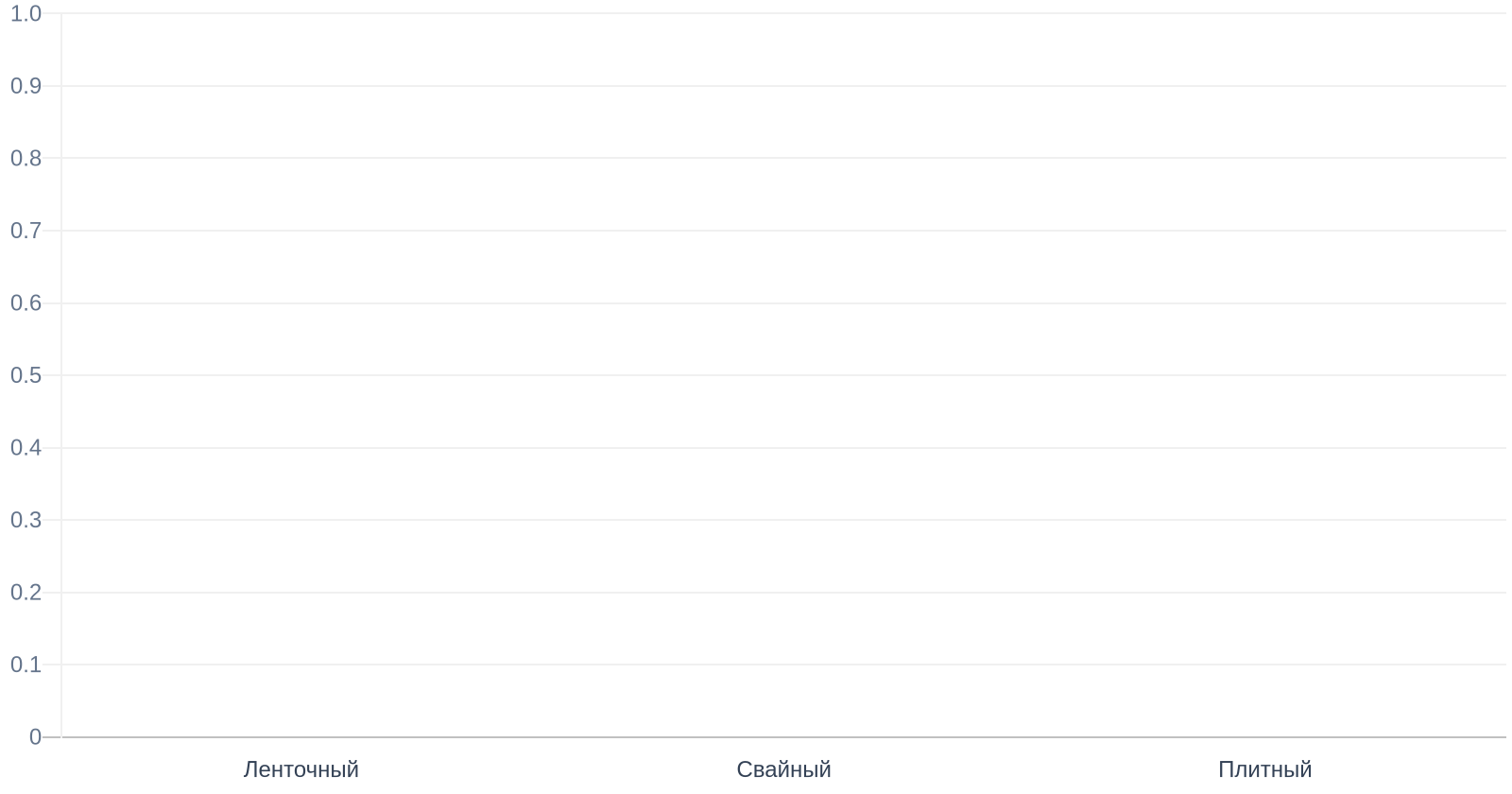 Статистика применения типов фундаментов (2024-2025)