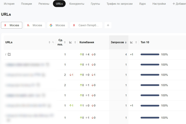 ��� ����������� ������� �����: ��������� PR-CY, Semrush, Ahrefs, Mangools � AccuRanker